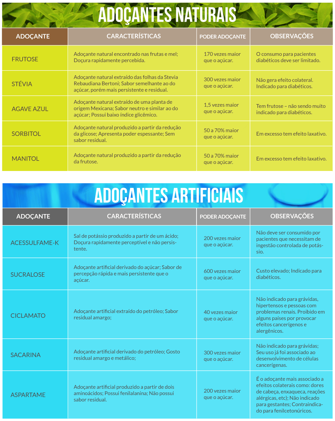 Adoçantes: Consumí-los ou não? Diferenças entre naturais e artificiais.