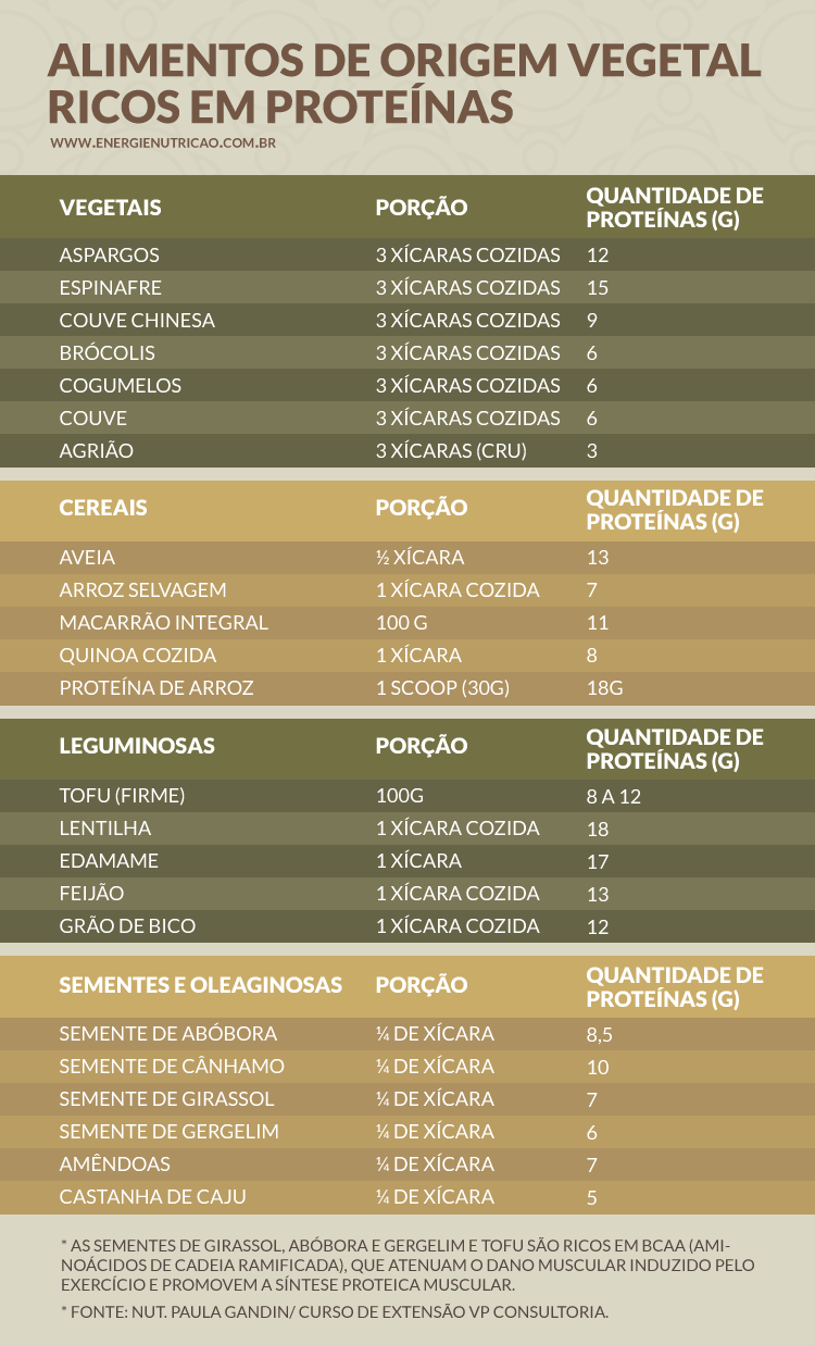 lista de proteinas e carboidratos nutri 231 227 o sa 250 de d 250 vidas sobre os fontes de proteinas de origem animal e vegetal nutri 231 227 o hol 237 stica consuma prote 237 lista de proteinas e carboidratos nutri 231 227 o sa 250 de d 250 vidas sobre os fontes de proteinas de origem animal e vegetal nutri 231 227 o hol 237 stica consuma prote 237